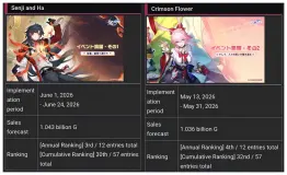 HSR Banner Sales Ranking Update: Mortenax Blade Surpasses Evanescia – Are SW999, Sparxie, and Blade Worth Pulling?