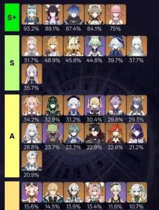 Genshin Impact 6.7 Spiral Abyss Usage Rates: Lunar Charge Dominates, Ineffa Leads, Puppet Climbs, and Sucrose Returns as a Top Pick
