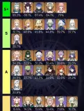 معدلات استخدام Spiral Abyss في Genshin Impact 6.7: Lunar Charge يهيمن، وIneffa يتصدر، وPuppet يتقدم، وSucrose يعود كأحد أبرز الخيارات