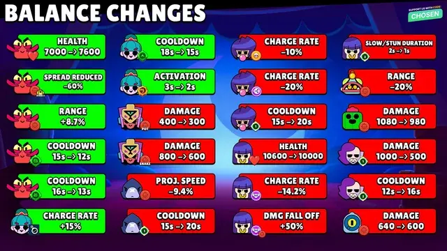 Brawl Stars July 2026 Balance Changes: Every Buff, Nerf & Tier Shift