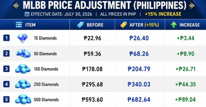 Hausse des prix de Mobile Legends aux Philippines expliquée : budgets Diamants après l'ajustement signalé de 15 %