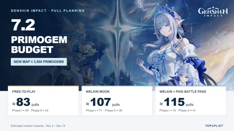 Genshin Impact 7.2 Primogem Count: Around 83 Free Pulls With a New Map